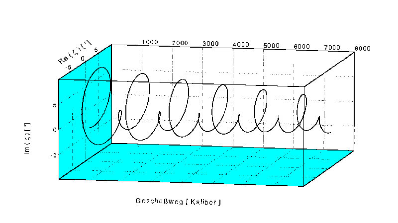 Yawing motion of an armor-piercing bullet