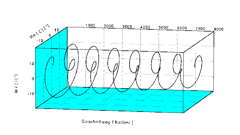 Yawing motion of armor-piercing bullet