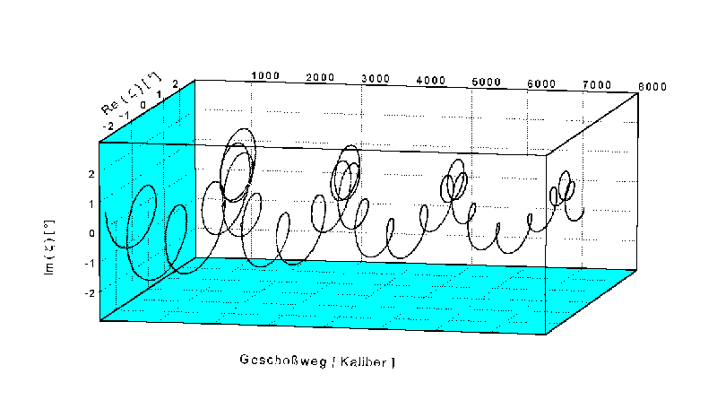 Yawing motion of M80 bullet