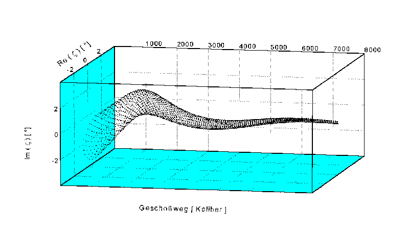 Yawing motion of 9mm Luger bullet