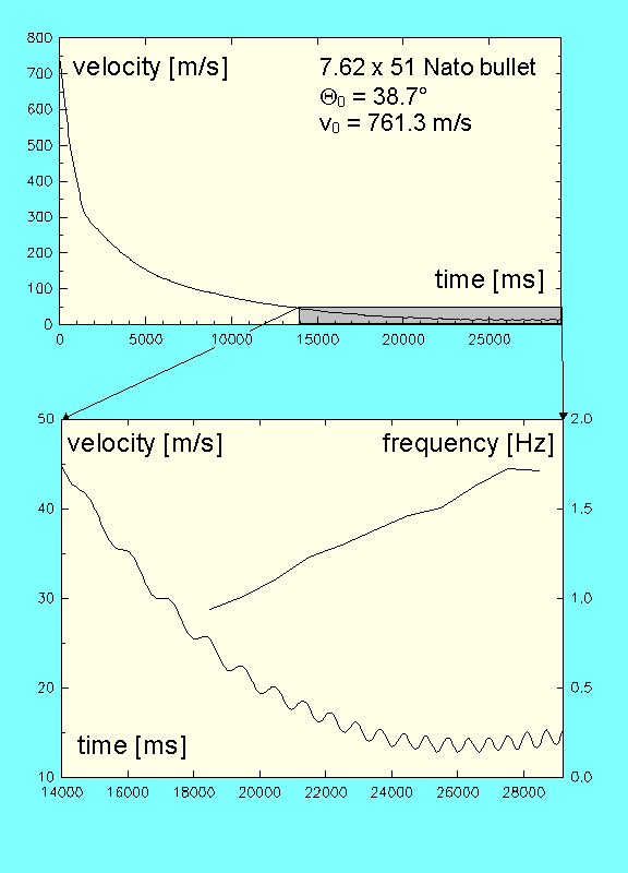 Long range Doppler Radar velocity measurement