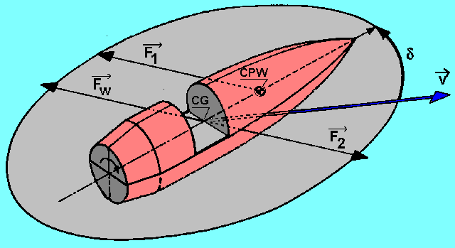 Adding two forces FW and F2