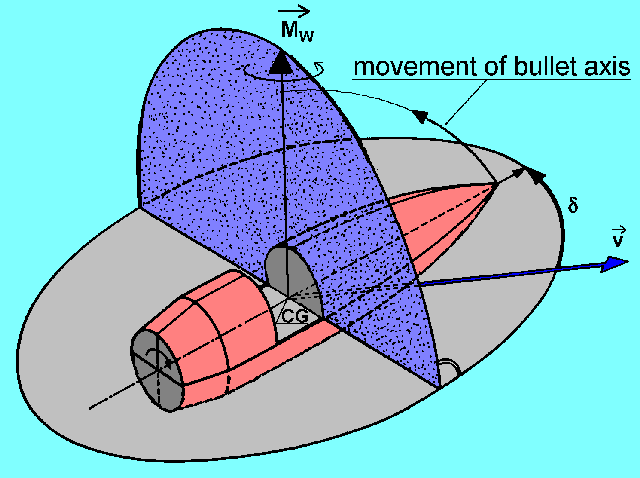 The gyroscopic effect