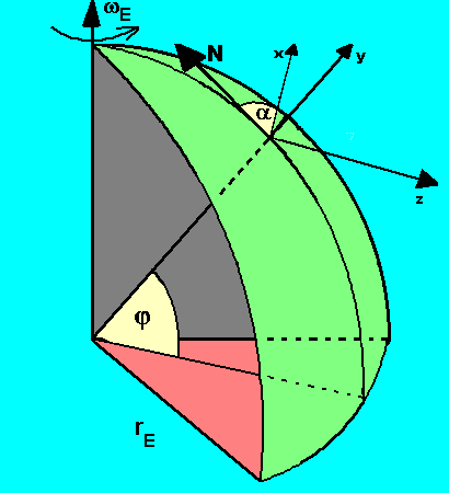 Azimuth and degree of latitude