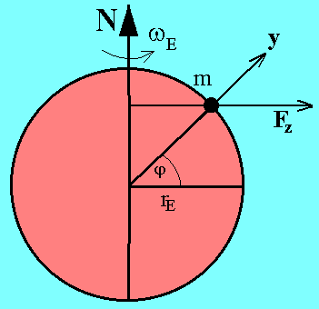 The centrifugal force