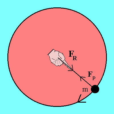 The centripetal force