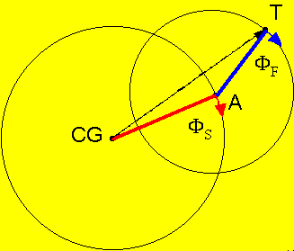 Two arms model of yawing motion