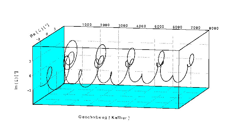 Yawing motion of M74 bullet