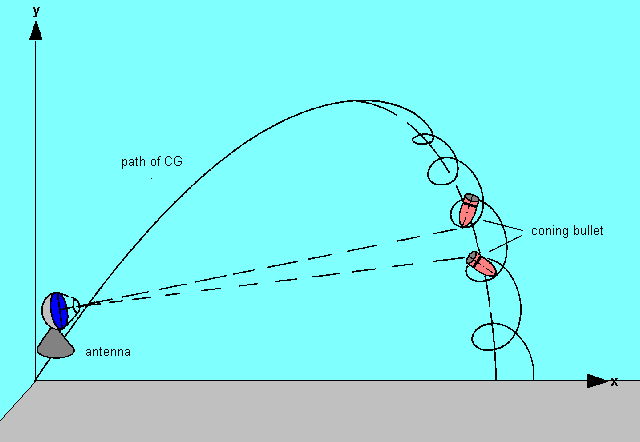 Explanation of the oscillating nature of Doppler Radar velocity measurements