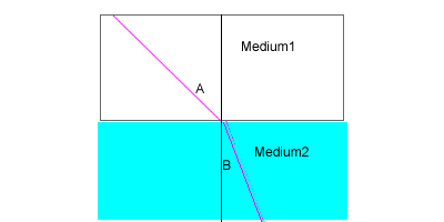 refraction