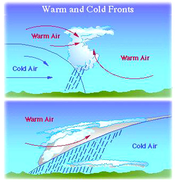 warm & cold front
