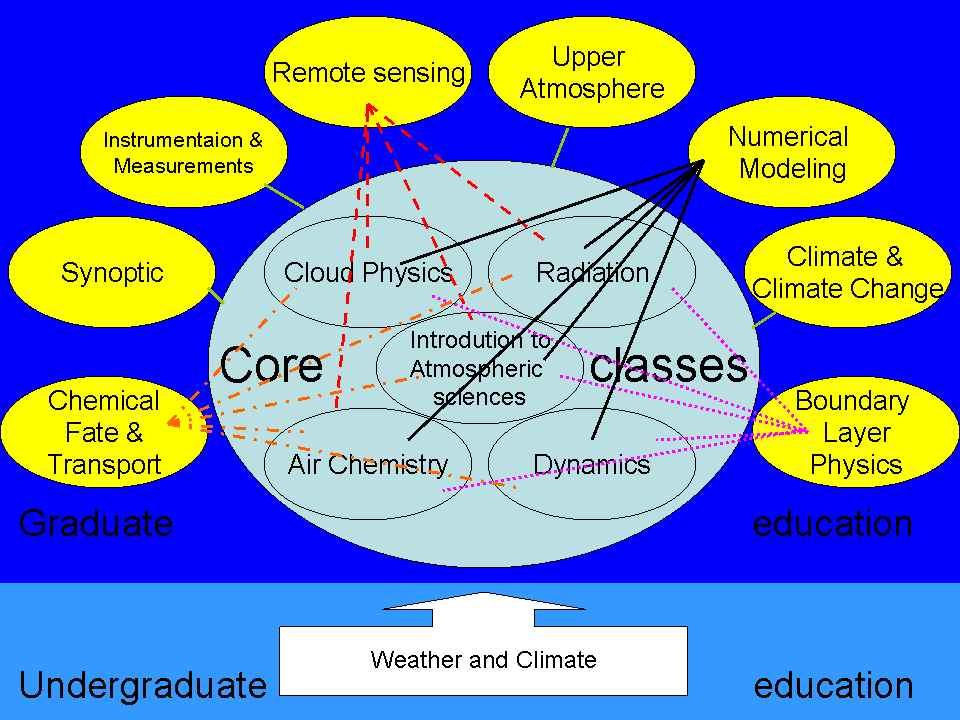 core classes