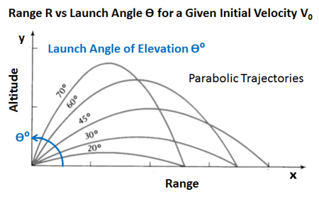 parabolic trajectory
