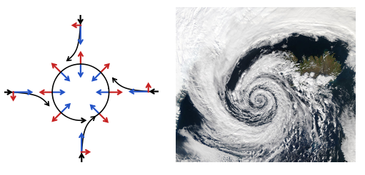 Image of a cyclonic weather system and a
                      schematic of the Coriolis Effect