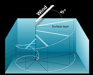 How the Ekman spiral works