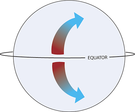 The Coriolis Effect produces deflection to
                    the right in the N. Hemisphere