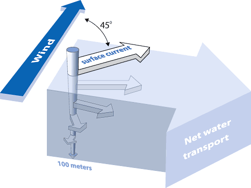 Schematic of Ekman spiral