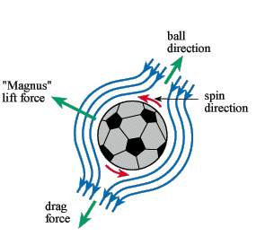 Image of Magnus Force on Ball