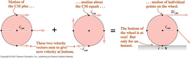 Illustration of Rolling motion