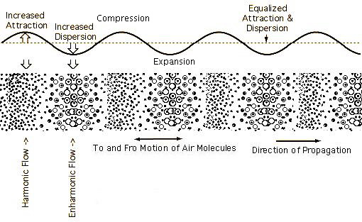 Compressional Wave