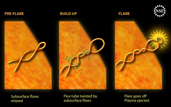 NOAA Illustration of Solar Flare Formation