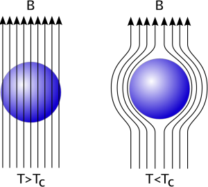 meisnner effect