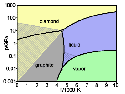 diamond phase diagram