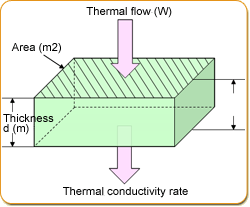 Thermal rate