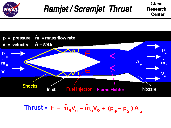 Ramjet
            Thrust