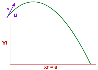2-D
        Projectile Diagram