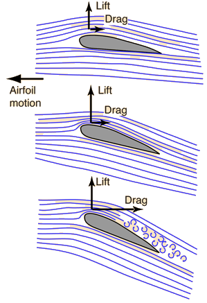 Airfoil angles
                of attack