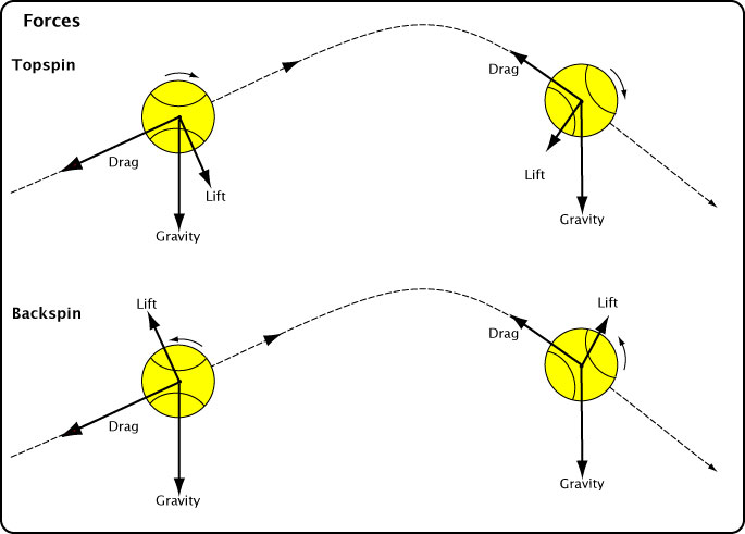 Aerodynamics of Topspin
and Backspin