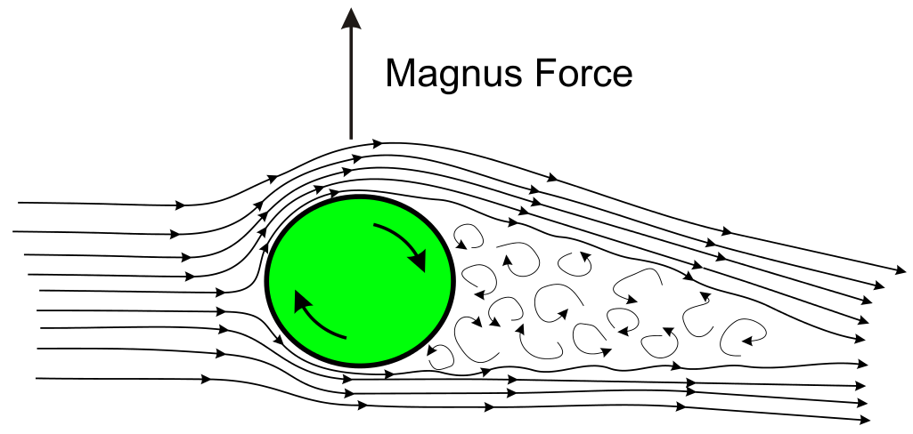 Magns Force
