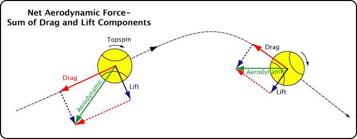 Topsin aerodynamic
forces