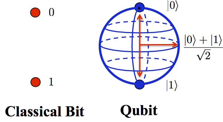 qubit vs bit