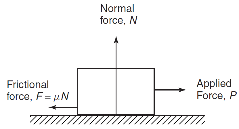 Model of friction