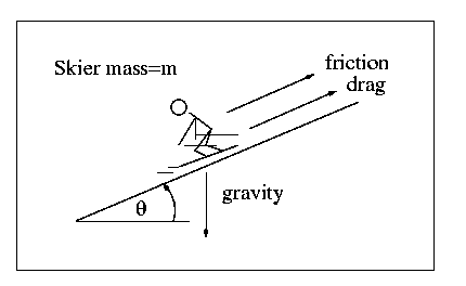 diagram of forces
                              on a downhill skier