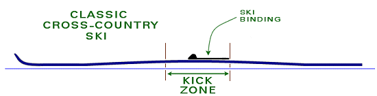 Classic ski diagram