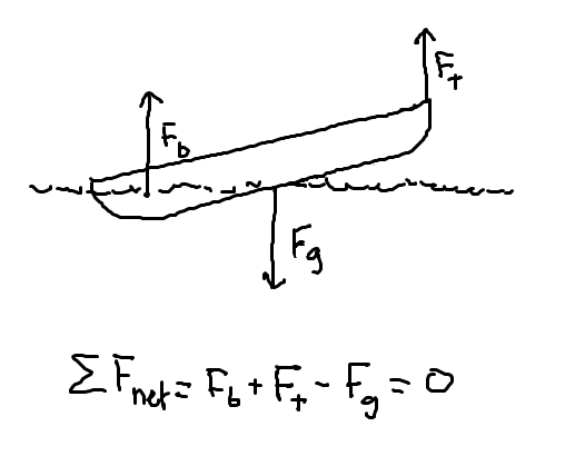 Force diagram