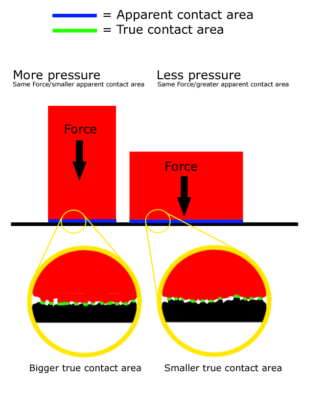 shows different pressures based on areas