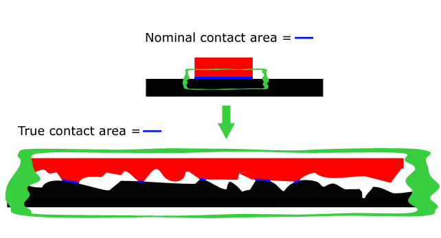 shows true contact forces