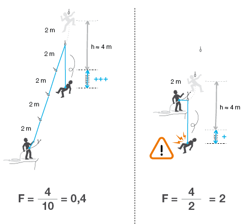 Fall factor calculated