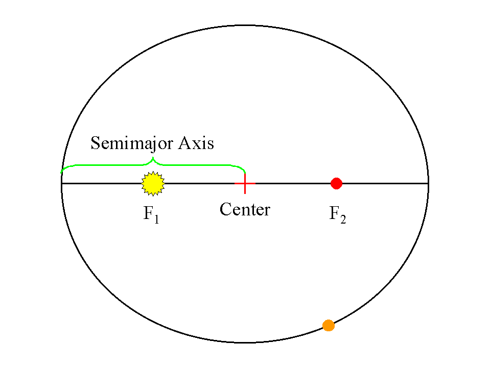 An Elliptical Orbit