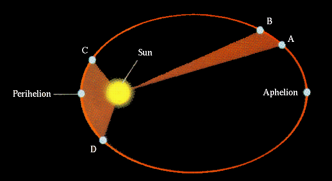 A straight Line joining a planet to the Sun will
              sweep out equal areas in equal intervals of time