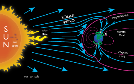 Earths magnetic
                field