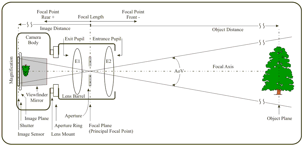 Example of how a
              camera lens bends the light towards the sensor