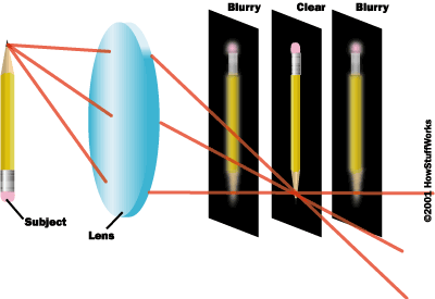 Demostration on how
              distance affecs focusing