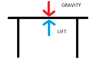 diagram of gravity vs lift