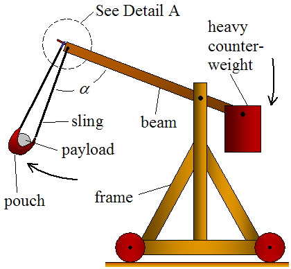 trebuchet diagram