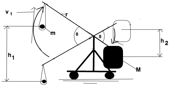 trebuchet with variables